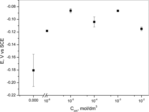 Figure 2. OCP of copper in 0.05-M HCl solution without and with the addition of different concentration of AETDA.