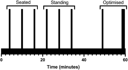 Figure 1. Laboratory session schematic. Data utilised to construct laboratory-derived, seated and standing T-C and P-C profiles.