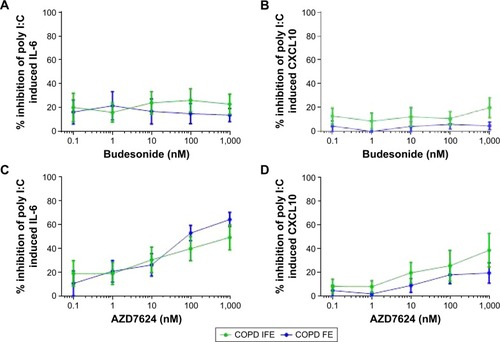 Figure 5 Group mean budesonide and AZD7624 concentration curves in BECs.