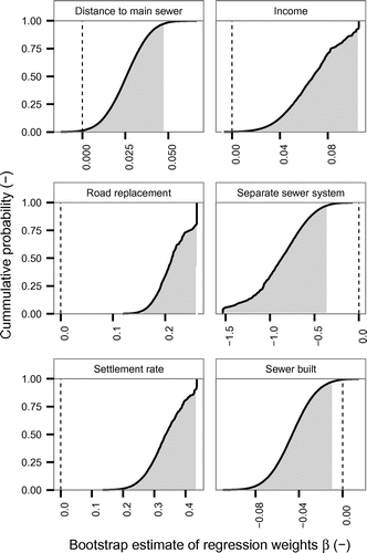 Figure 10. Empirical cumulative distribution function of the standardised regression weights β for each factor for Rotterdam that is significantly different from 0, based on 50,000 bootstrap samples. The 95% confidence interval is depicted by the grey area. Factors are considered significantly different from zero, when the dashed vertical line at β = 0 is not contained within the 95% confidence interval.