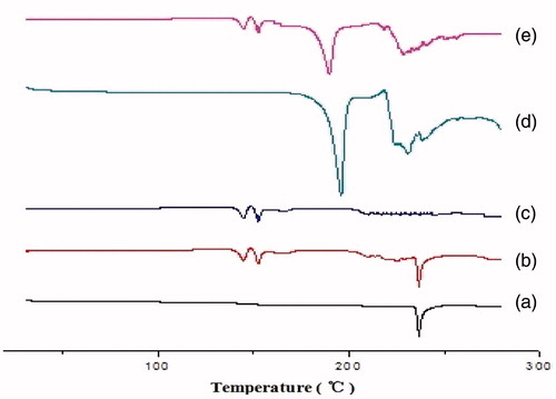 Figure 10. DSC thermograms (a) pure Lornoxicam powder, (b) physical mixture, (c) LX S-SMEDDS without cryoprotectant, (d) sucrose, and (e) LX-SMEDDS lyophilized powder.