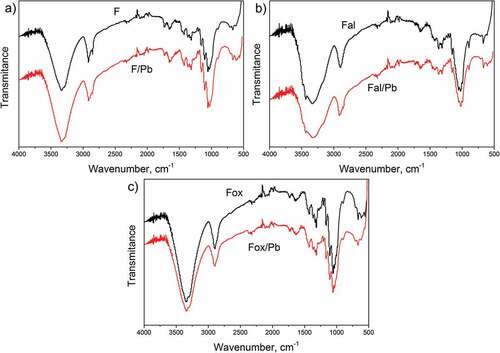 Figure 7. ATR-FTIR spectra before and after lead ions adsorption onto a) F, b) Fal, and c) Fox sample.