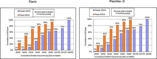 Figure 3 Histogram showing UDVA and CDVA of at 12 months postoperatively.