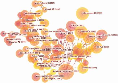Figure 5. The analysis of Co-cited references: Co-citation network of references from publications on nAChR channel research