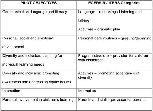 Figure 1 ECERS‐R and ITERS categories matched to pilot objectives.