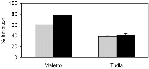 Figure 3.  Antioxidant activity by DPPH assay in Maletto and Tudla strawberries grown in a mixture of silt-clay soil (gray bar) and in volcanic soil (black bar). Means with error bars are reported. The experiments were carried out in triplicate and repeated at least twice, significantly different by ANOVA with p <0.05.