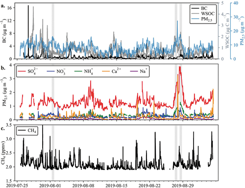 Figure 2. Time series of major PM2.5 species and CH4 measured at the monitoring site. (a.) BC measured by the Aethalometer at 880 nm, WSOC measured by the PILS-TOC, and PM2.5 measured by the TEOM. Note that there is a gap in the PILS-IC and PILS-TOC data at the beginning of the study period associated with a power outage. The BC and WSOC are plotted at a time-resolution of 2-minutes. TEOM total PM2.5 is plotted at an hourly resolution. (b.) The five PILS-IC species with the largest contributions to total PM2.5 are plotted at 30-minute time-resolution. (c.) CH4 measured by the Picarro at 15-second time-resolution. Shaded regions represent case study transport dates.