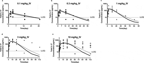 Figure 8. Comparison of observed and model-predicted Total IL-17A profiles following a single IV administration of JNJ-8104 at 0.1, 0.3, 1, 3 and 10 mg/kg (a−e) normal human subjects. Symbols = Observed individual data; Solid lines = Mean model prediction based on cyno PK/TE model parameters and allometric scaling for human PK; Dotted lines = Mean model prediction based on estimated JNJ-8104 human PK parameters from FIH data with cyno-based in vivo KD.