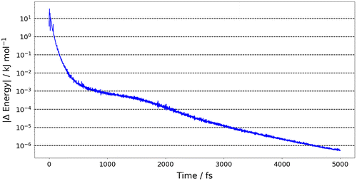 Figure 6. (Colour online) The energy difference of glycine dipeptide, where ΔEnergy (y-axis) is the absolute energy difference of the current time step (t n ) minus the energy of the previous time step (t n−1).