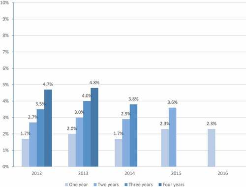 Figure 4. Pneumococcal vaccination coverage (PVC) according to the time of follow-up after diagnosis in the studied populations: patients diagnosed from 2013 to 2016 (study period) and patients diagnosed in 2012 (control period)