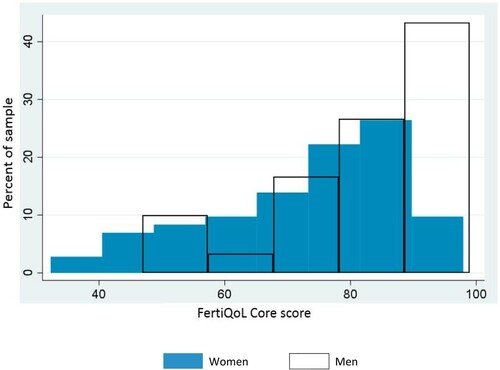 Figure 3. Distribution of FertiQoL core score by GENDER. This figure shows the difference in the distribution of FertiQoL core scores for men and women. The blue distribution is for women’s scores and the overlay outline distribution is for men’s scores. The figure shows that both distributions were skewed to the right (higher scores), however, most men scored much higher than women, and women had a wider distribution of scores. This indicated that in this sample, while both men and women reported high scores, on average men scored higher than women and there was more variability in the women’s scores.
