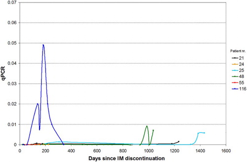 Figure 3 Sequential evaluations of BCR–ABL level in six patients who discontinued IM for at least 12 months and who then re-started treatment. Patients with only one qPCR measurement have not been included in the graph