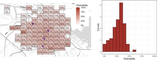 Figure 14. Distributional analysis of the percentage of trips shared in a polycentric urban area with four centres under two travel distance distribution scenarios.