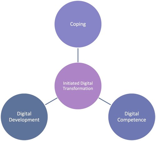 Figure 3. Exploring initiated digital transformation via three indexes.
