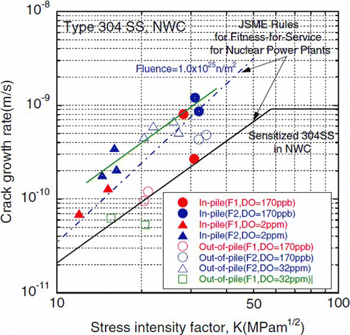 Figure 16 CGR data of 304 SSs from in-pile tests and PIEs in BWR NWC water conditions [Citation208]