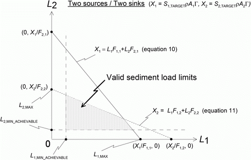 Figure 4  Analysis of sediment load limits for the case of two sources of sediment depositing in two sinks. Sediment load limits chosen from the region denoted by ‘Valid sediment load limits’ will fail no target and will be achievable by mitigation.