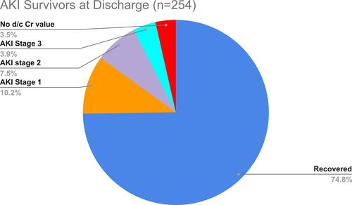 Figure 2 AKI survivors at discharge (n=254).