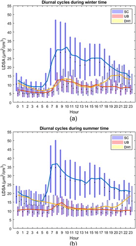 Figure 4. Diurnal cycles at different sites during winter (a) and summer (b). Solid continuous lines represent mean values, boxes 25th and 75th percentiles and the line inside the quantile boxes median values. Both weekday and weekend data are included.