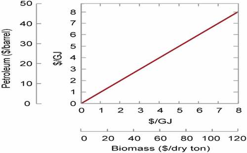 Fig. 9. Cost of biomass feedstock versus price of petroleum