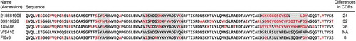 Figure 2. Design process for VH of VIS410: alignment of VH template sequences listed in table S1 of original publicationCitation17 with VIS410 and FI6v3. CDRs as defined in Kabat are highlighted in gray.