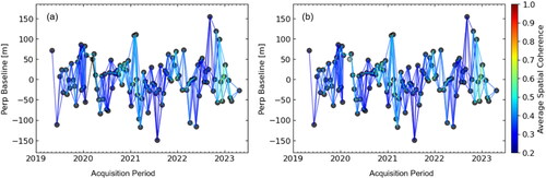 Figure 4. Small baseline network – (a) before modification, and (b) after coherence-based network modification. Lines in (a) and (b) represent interferograms coloured by average spatial coherence. Gray circle in (b) represents the excluded SAR acquisition.