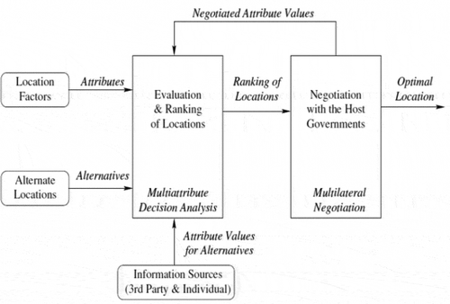 Figure 2. Location selection model according to (Weber and Moses, Citation2006)