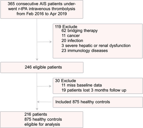 Figure 1 Flow chart for patients’ selection.