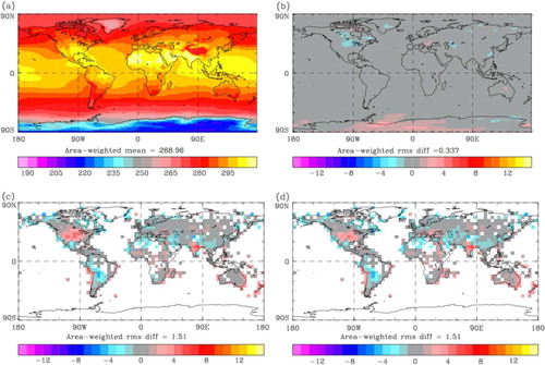 Fig. 7 Ten-year mean 1.5 m temperature (K), summer months June, July and August: (a) MetUM-FLake mean temperature; (b) MetUM-FLake minus MetUM control; (c) MetUM control minus climatology from CRUTEM3 (Brohan et al., Citation2006); and (d) MetUM-FLake minus climatology from CRUTEM3.