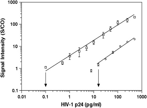 Figure 1. Increased sensitivity of BCA assay compared to in-house ELISA in detecting HIV-1 p24 antigen. HIV-1 p24-positive control antigen, ranging from 0.1 to 500 pg/mL in serial dilution in PBS, served as targets. BCA assay is represented by an open square, ELISA by an open circle. The error bar represents the standard deviation of at least 3 independent, repeated experiments for each assay. The correlation between the HIV-1 p24 BCA assay and the concentrations of HIV-1 p24 were r = 0.9357 (R 2 = 0.8756; P, 0.0001) (by permission from the authors) (CitationTang et al. 2007).