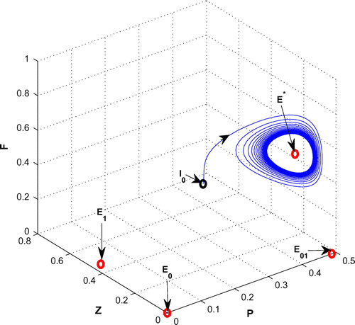 Figure 2. The figure depicts oscillatory behavior around the positive interior equilibrium point E∗ of system (Equation 1) for increasing r, from 1.2 to 1.6 with other parametric values as given in Table 2.