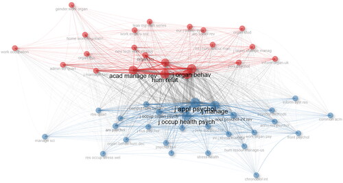 Figure 5. Co-Citation network of journals/disciplines.