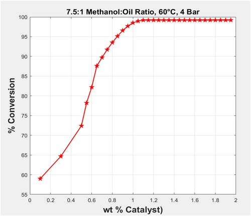 Figure 6. Effect of NaOH (alkali catalyst) concentration on percent conversion.