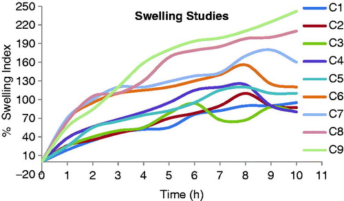 Figure 7. Swelling index of Cefpodoxime Proxetil mucoadhesive tablets (C1 to C9).