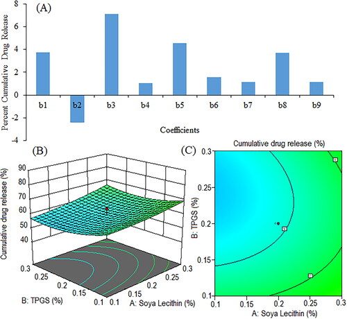 Figure 9. Pareto chart represents coefficients showing coefficients of percent cumulative drug release in 0.1 N HCl (pH 1.2) (b1, b2, b3 are main terms; b4, b5, b6 are interaction terms and b7, b8, b9 are square terms) (a), 3D response surface (B) and contour plot (C) and showing impact of various process variables on percent cumulative drug release.