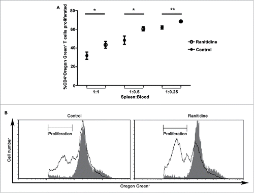 Figure 5. Peripheral blood leukocytes from ranitidine-treated tumor-bearing mice have decreased suppressive functions. Peripheral blood leukocytes from 4T1 tumor-bearing mice with and without treatment were isolated and plated with Oregon Green-labeled D011.10 splenocytes with ova323-339. After 3 d incubation, proliferation was measured. Data points in (A) represents mean ± SEM of 9 mice. (B) Representative data of one mouse/treatment. Gray histogram represent unstimulated Oregon Green+CD4+ cells. p < 0.05, p < 0.01, unpaired t-test.