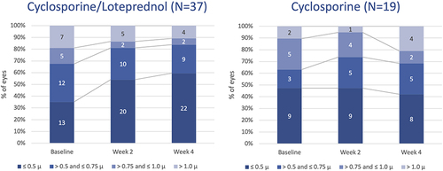 Figure 1 Significant improvements in HOAs were seen from baseline to week 2 and week 4 in eyes treated with the combination drop, whereas no significant change in HOAs was seen with cyclosporine.