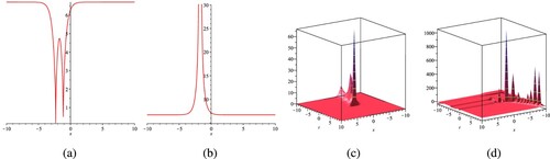 Figure 5. The 3D shape for u32 under the constant values of λ=3, μ=1, a = 0.1, b = 0.2, n = 2, α=0.35 as well as t = 0.1 for the 2D shape. (a) Real 2D shape. (b) Imaginary 2D shape. (c) Real 3D surface and (d) Imaginary 3D surface.