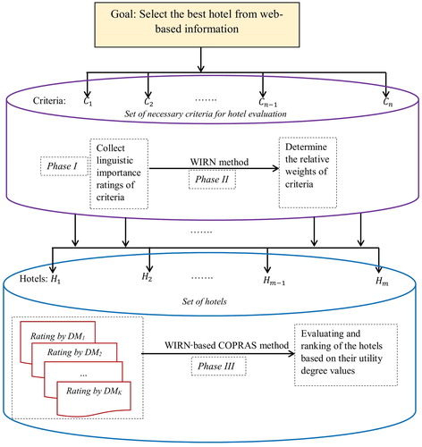 Figure 3. Web-based hotel selection using the proposed method.