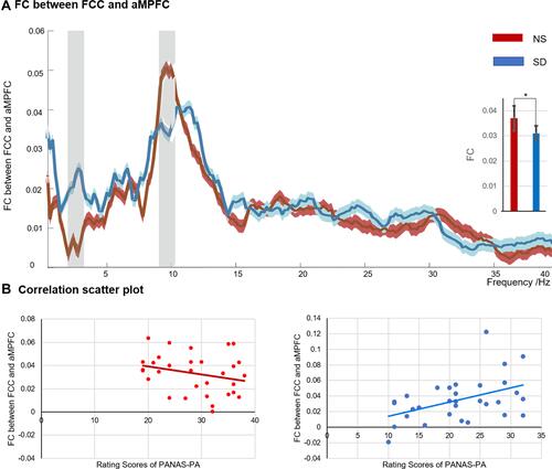 Figure 3 The functional connectivity of aMPFC and PCC after nocturnal sleep (NS) and sleep deprivation SD (A), and the correlation scatter diagrams between the positive affect and PCC-aMPFC connectivity (B). The histogram embedded in Figure 3A illustrated the integration strength between aMPFC and PCC in the α band (8–13 Hz). The light blue and red shadows represented the standard error under SD and NS conditions, respectively. Gray shadow indicated statistically significant differences (paired t-test, p < 0.05, FDR-corrected). *p < 0.05.Abbreviations: PA, positive affect; NS, nocturnal sleep; SD, sleep deprivation.