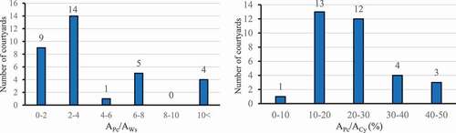 Figure 9. Ratios of plant coverage area to courtyard area (Right). Ratios of plant coverage area to water surface area (Left) (Source: Authors)