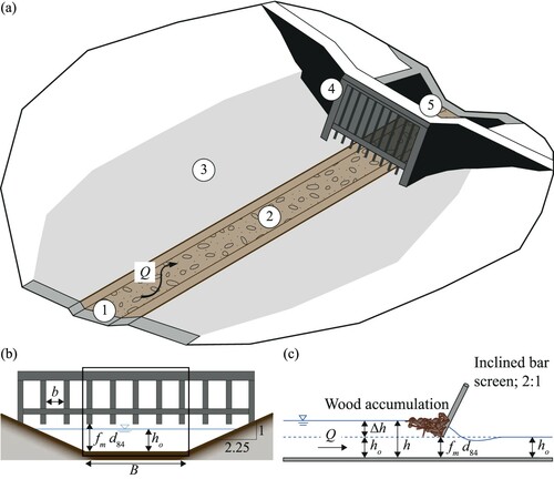 Figure 1 (a) Plan view of semi-permeable sediment trap concept by Schwindt et al. (Citation2018) with (1) inlet, (2) guiding channel, (3) retention area, (4) inclined bar screen (mechanical barrier), and (5) dam with low-level outlet (hydraulic barrier) (adapted from Schwindt et al., Citation2018); (b) cross-section of guiding channel with inclined bar screen (adapted from Schwindt et al., Citation2018), black rectangle represents model area of present study, and (c) side view of experimental set-up with notation