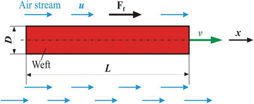 Figure 2. Force acting on a moving weft in air flow (Patkó, Szabó, and Oroszlány Citation2010).
