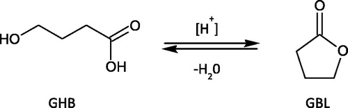 Figure 1. Acid catalysed interconversion of GHB to the cyclic ester GBL.