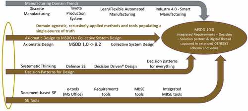 Figure 1. Streams of research and industry trends leading to MSDD 10.0.