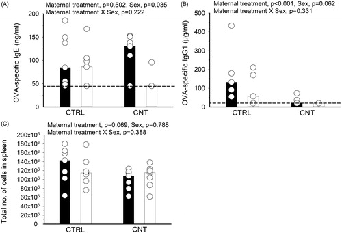 Figure 3. Effect of pre-conceptional maternal CNT exposure on allergen immunization in offspring. At age 2 weeks, offspring were s.c. immunized with OVA and subsequently exposed to OVA by inhalation, c.f. Figure 1(B). OVA-specific IgE (A) and IgG1 (B) were measured in serum and the total number of spleen cells counted (C). Individual and median values of female (black) and male (white) offspring are shown (n = 7, except for CTRL offspring, where n = 5 for the IgG1 measurements). p-values of the GLM analyses are given above the figures. Data in (B) were log-transformed for the statistical analysis. Broken line indicates the lower detection limit of the ELISA.