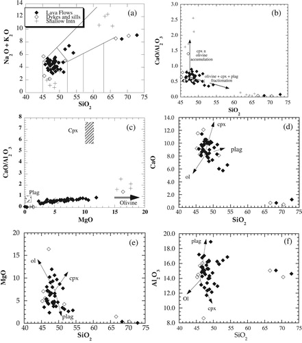 Figure 2. Major oxide variation diagrams (in weight %), including: A, Total Alkali (Na2O + K2O) v SiO2 (TAS, Le Bas et al. Citation1986) and B, MgO v CaO/Al2O3 for lava flows, dikes and sills and shallow intrusions from Auckland Islands. Fractionation vectors are shown for olivine, clinopyroxene and Ca-plagioclase; fractionational crystallisation of a nominated phase produces a trend in the direction of the arrow. Note the strong coherence of the array for mafic rocks and the bimodality between the mafic suite and the felsic samples.