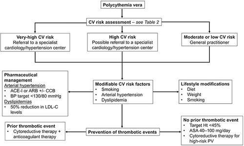 Figure 1 Flow diagram for the diagnosis and management of the cardiovascular risk profile and prevention of thrombotic events in patients with PV.