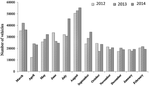 Figure 2. The average daily traffic from 2012 to 2014.