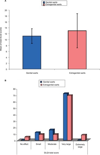 Figure 1 DLQI total score results in genital versus extragenital warts.