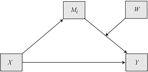 Figure 2. Proposed conditional process model